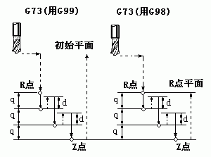 G73
